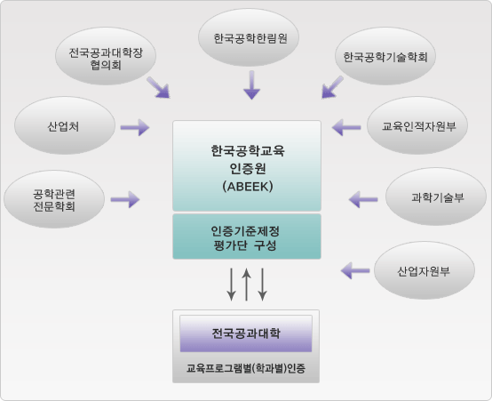 한국공학교육인증원