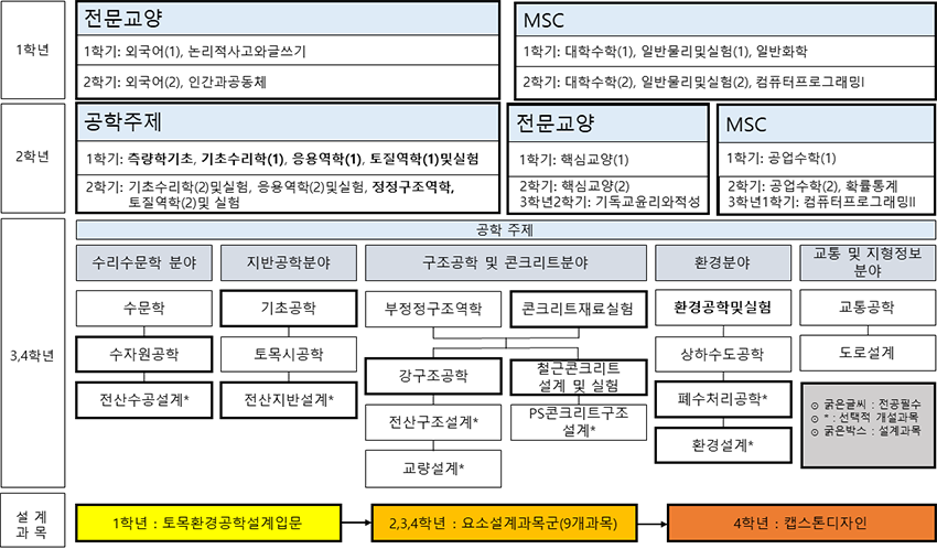 본 프로그램의 이수체계도